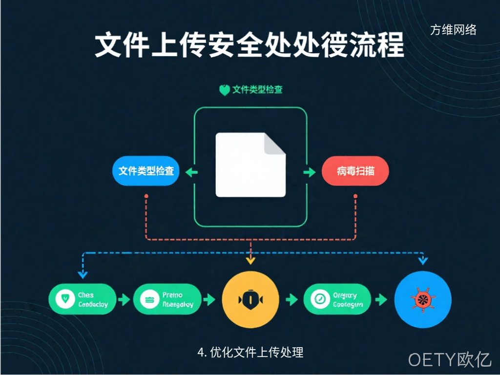 4. 优化文件上传处理