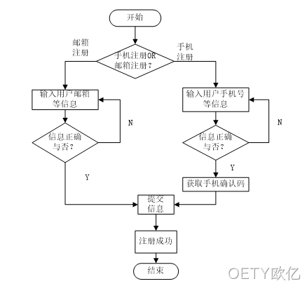 用户登录流程