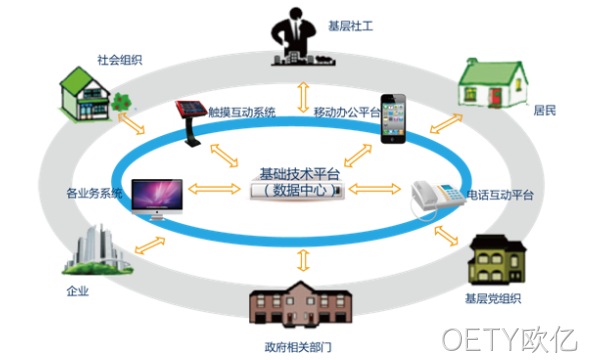 系统共享数据中心