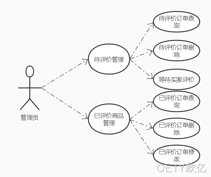 评论微服务管理员功能用例图