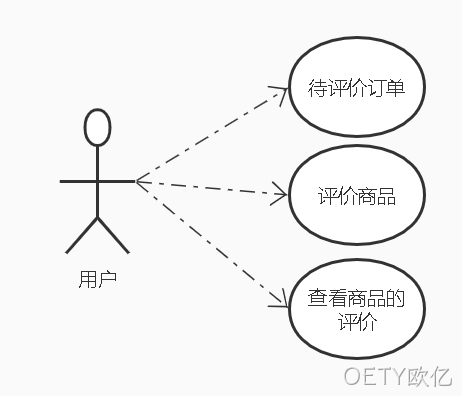 评论微服务用户功能用例图
