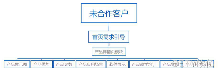 网站结构
