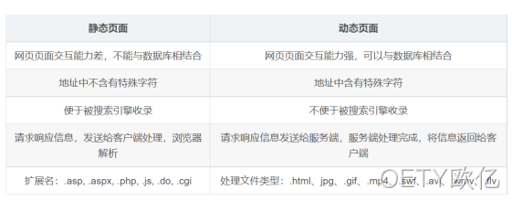 网站伪静态对比