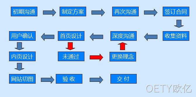 流程