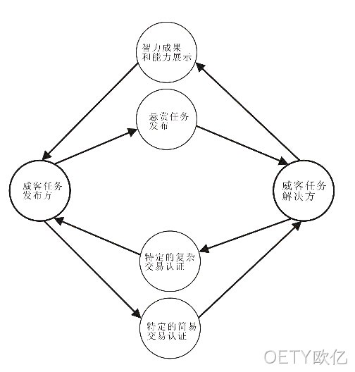 OETY欧亿-威客解析