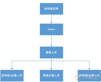 网站后台管理权限架构