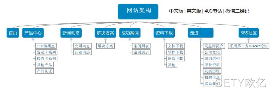 网站架构