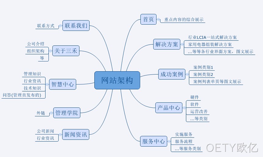 网站架构