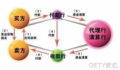 结算流程