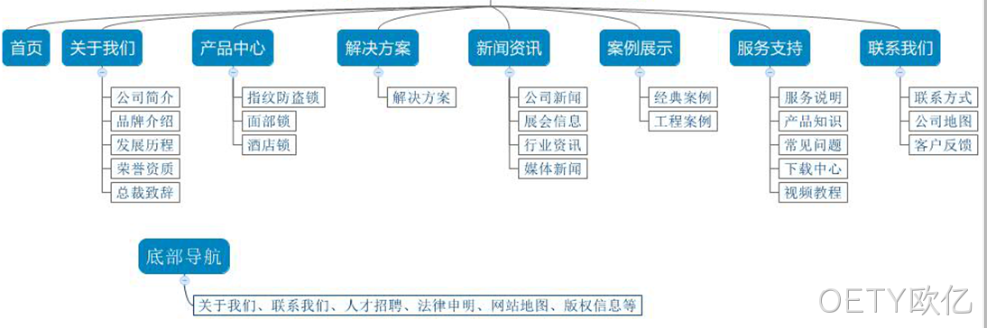 网站栏目架构