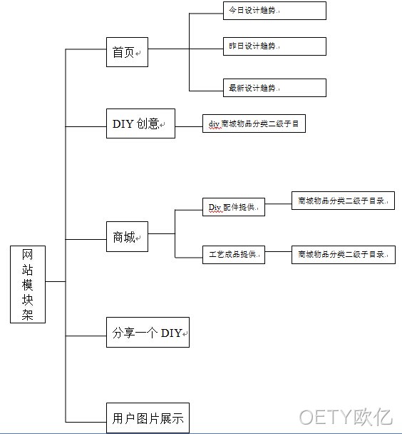 网站整体架构