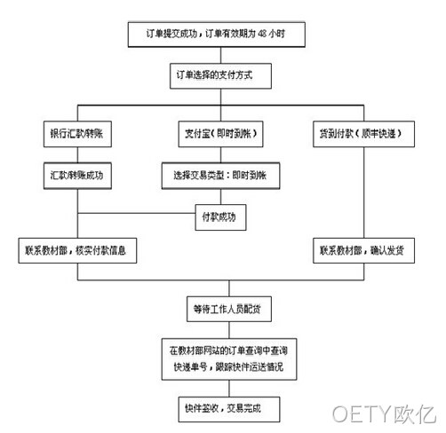 网站订单流程