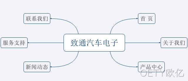 网站架构图