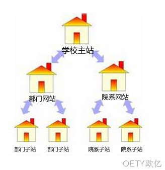 院系网站