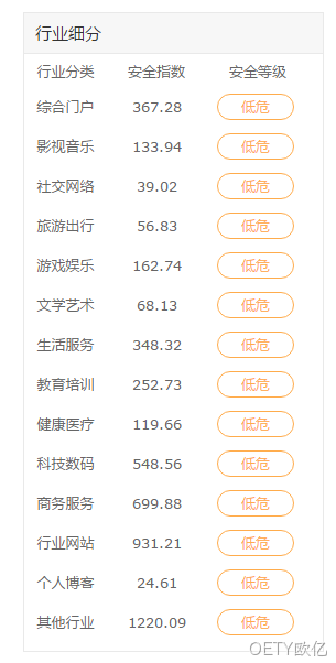 行业网站安全指数