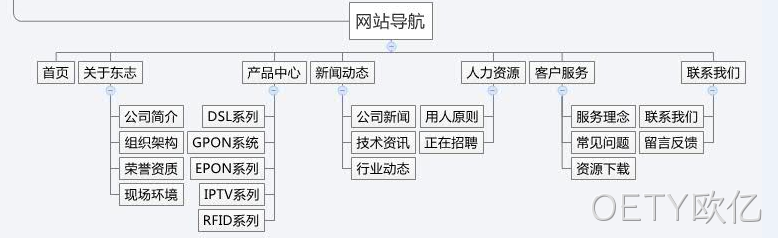 网站栏目规划
