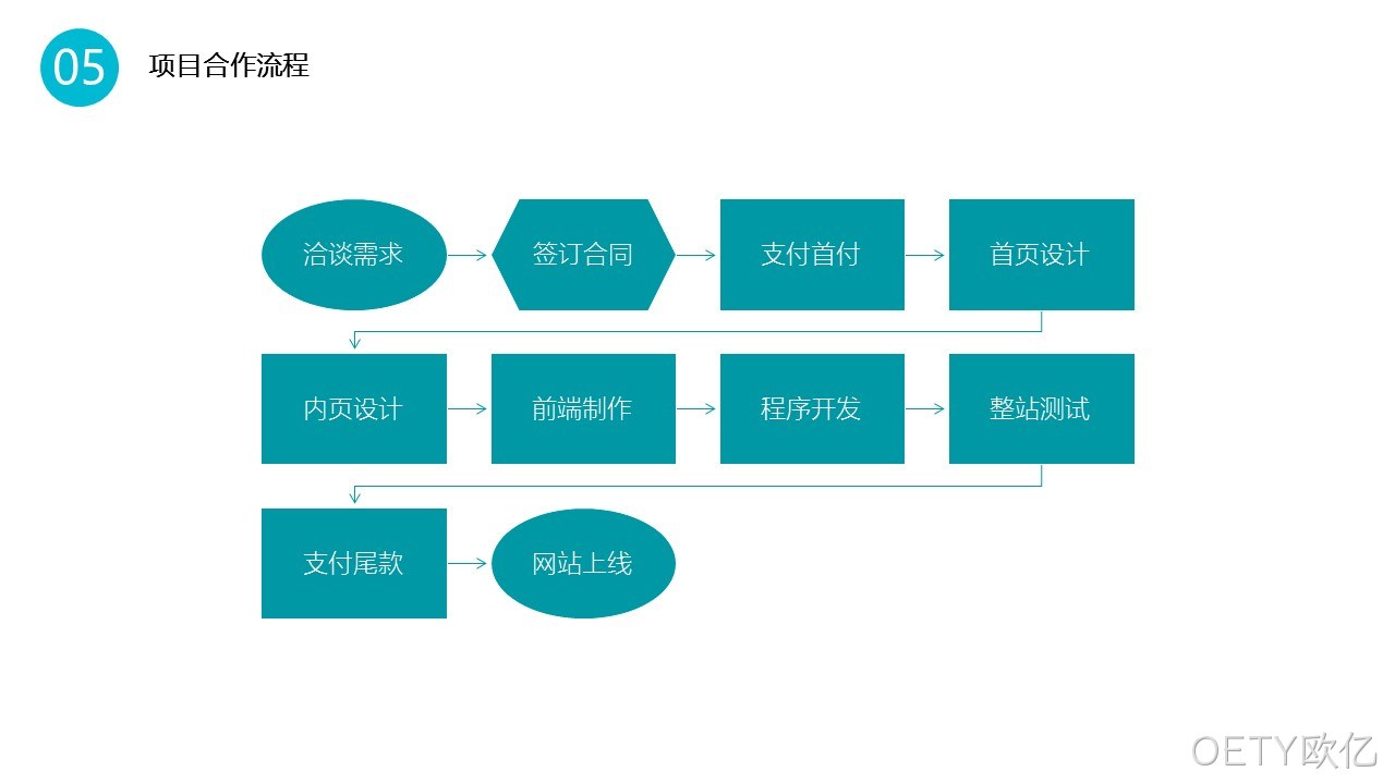 项目合作流程