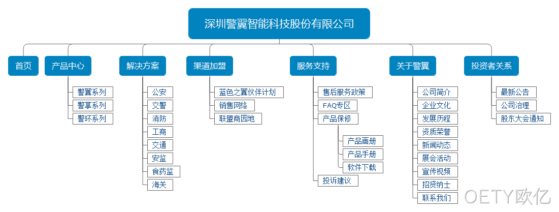 科技公司网站架构