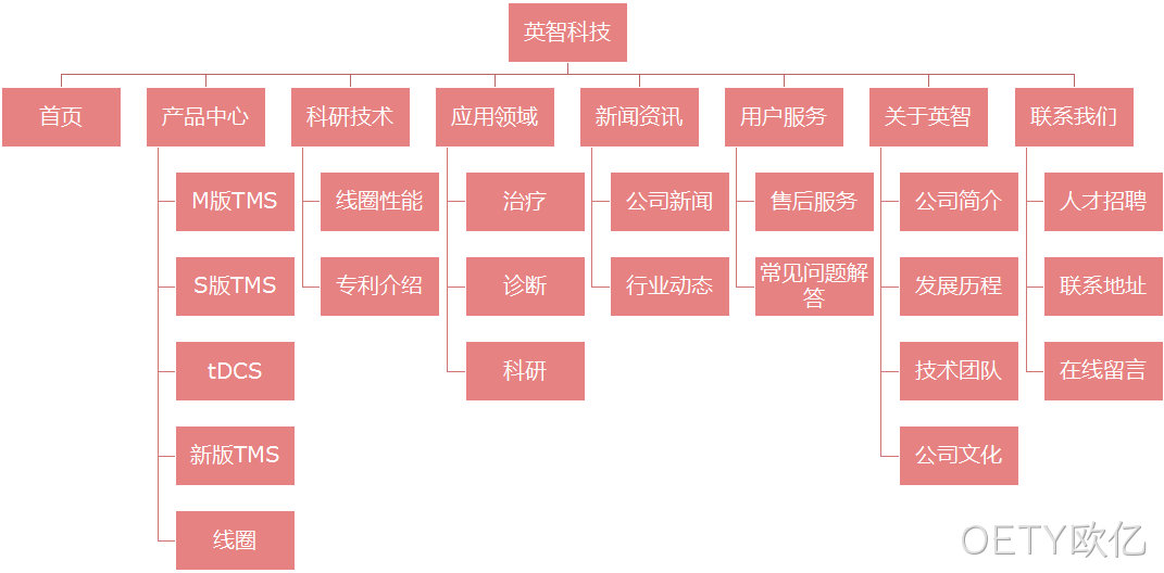 医疗器械网站架构图