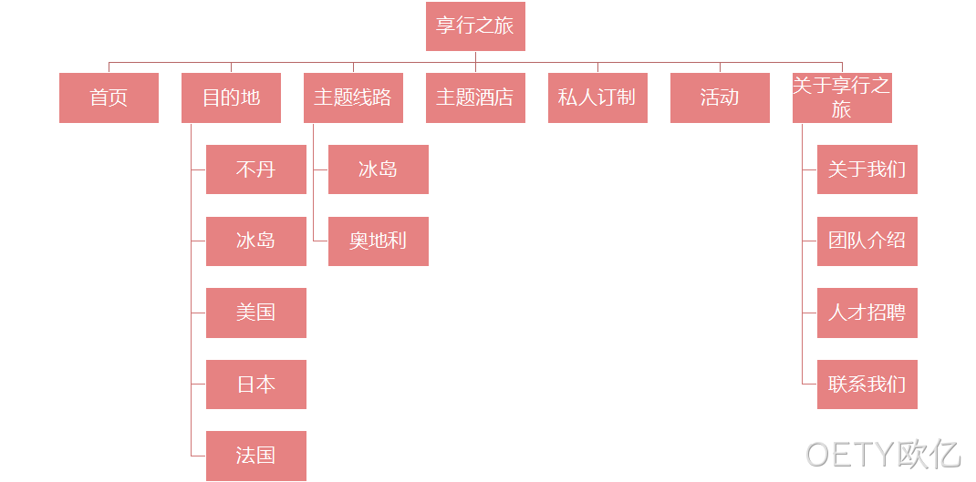 享行旅游网站架构