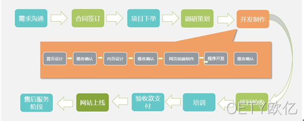 网站建设流程