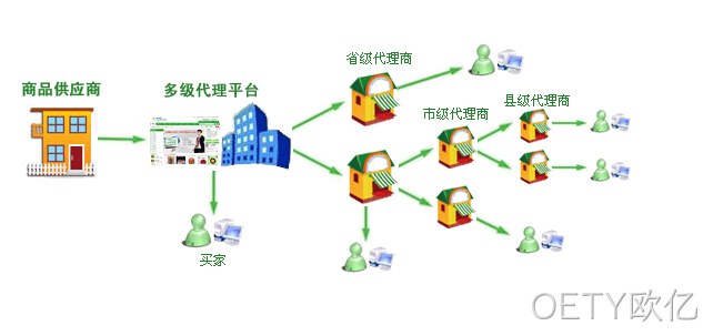 分销系统