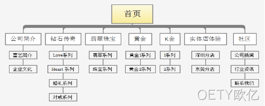 网站栏目架构