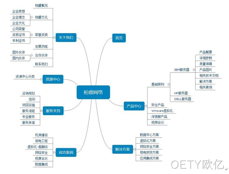 柏睿网站建设架构图